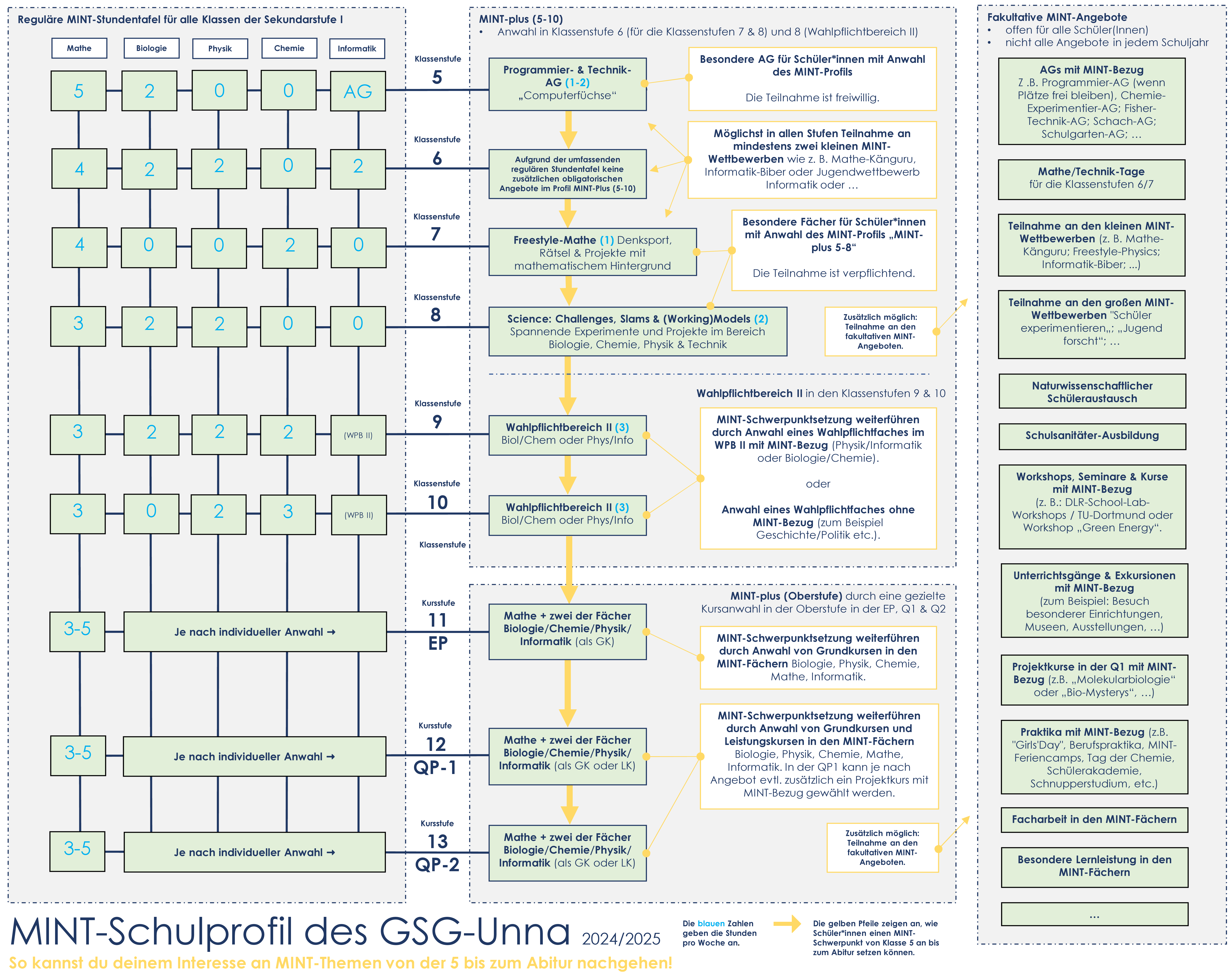MINT Schulprofil des GSG Unna 2024 2025